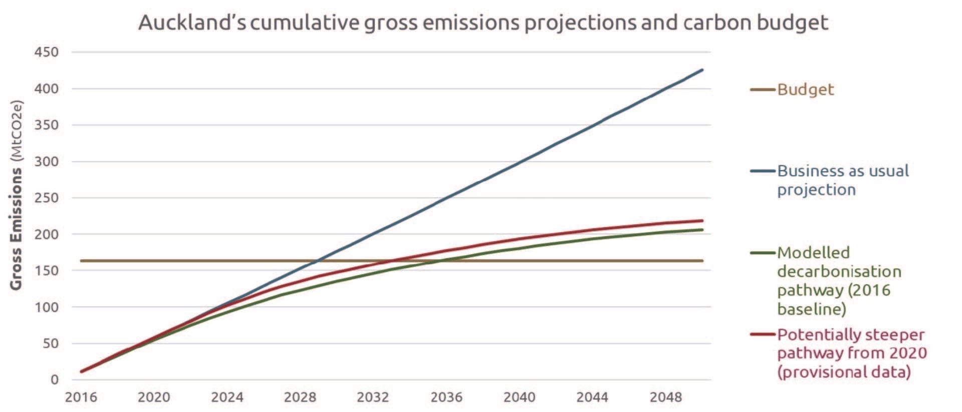 Graph showing Auckland cumulative gross emissions projections and carbon budget.