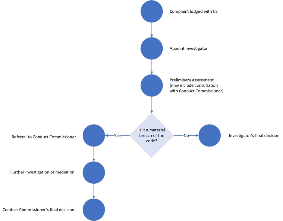 A flowchart using blue circles, diamonds and arrows outlines the process once a complaint is lodged.
