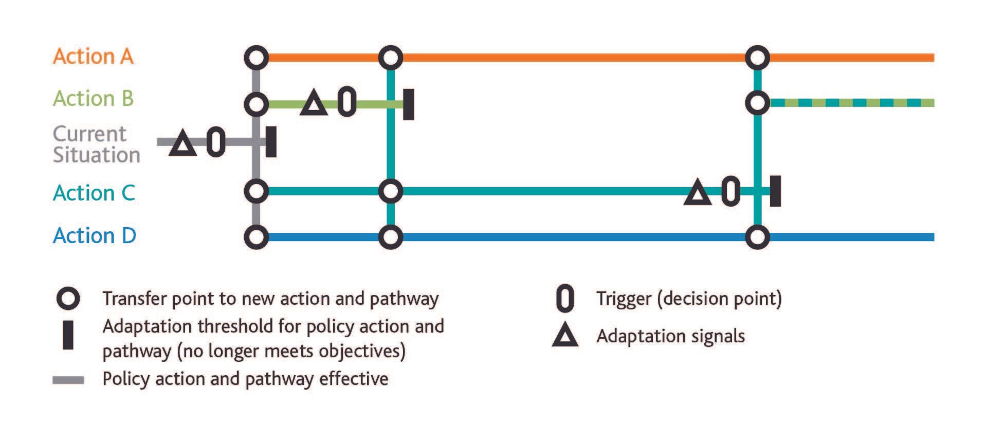 A diagram showing four different types of decision pathways for climate adaptation.