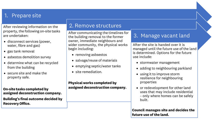 Flowchart describing three steps of the home removal process: prepare site, remove structures and manage vacant land.