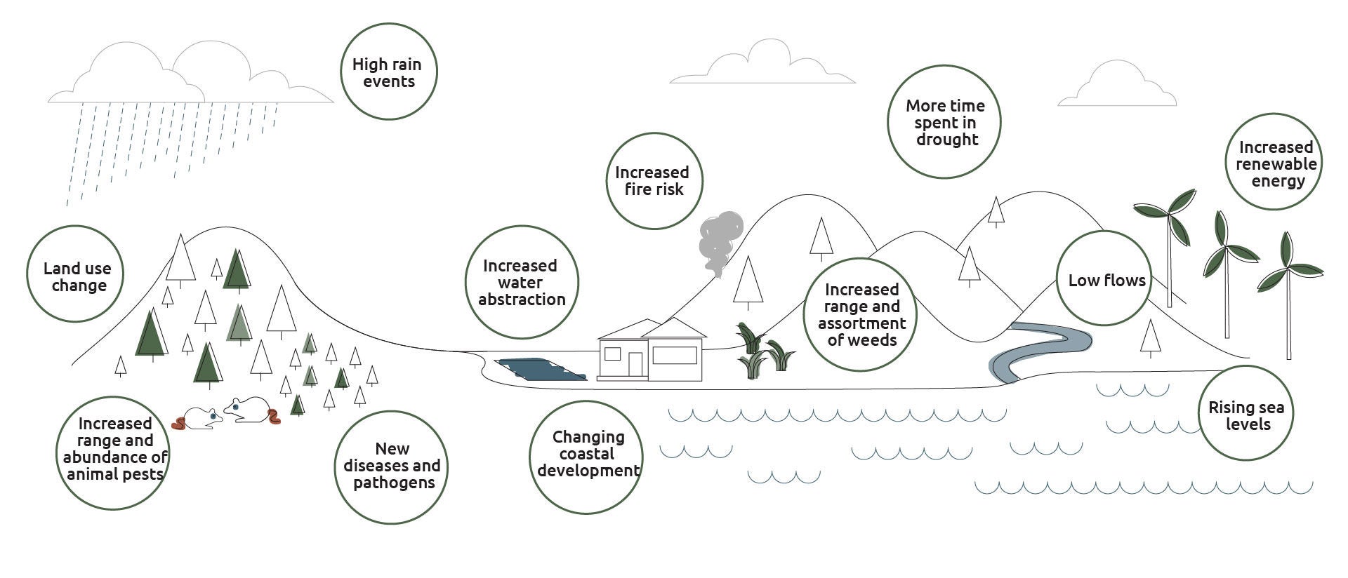 Infographic of the impacts of climate change on a landscape, the issues are in bubbles over the landscape. The issues from left to right include land use change, increased range and abundance of animal pests.