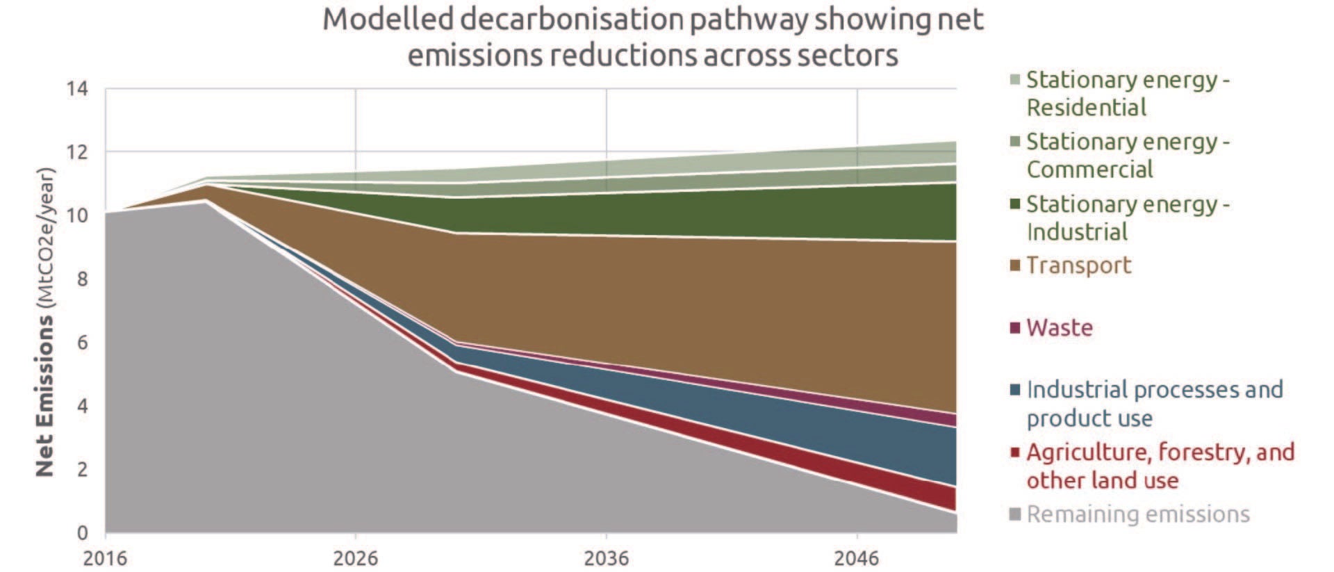 Graph showing Auckland decarbonisation pathway net emissions reductions across five key emission sources.
