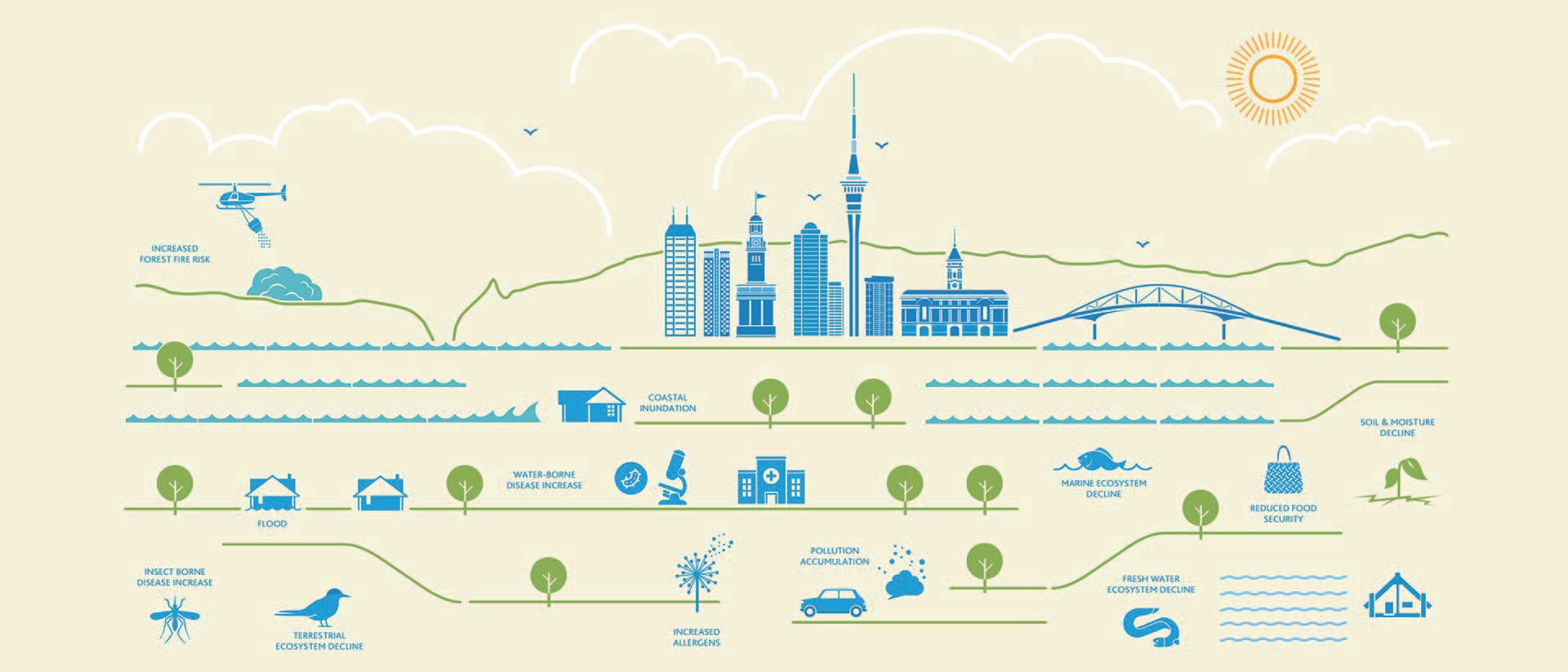 A summary drawing of the climate impacts in the Auckland region including forest fire risk, coastal inundation, flood, etc.