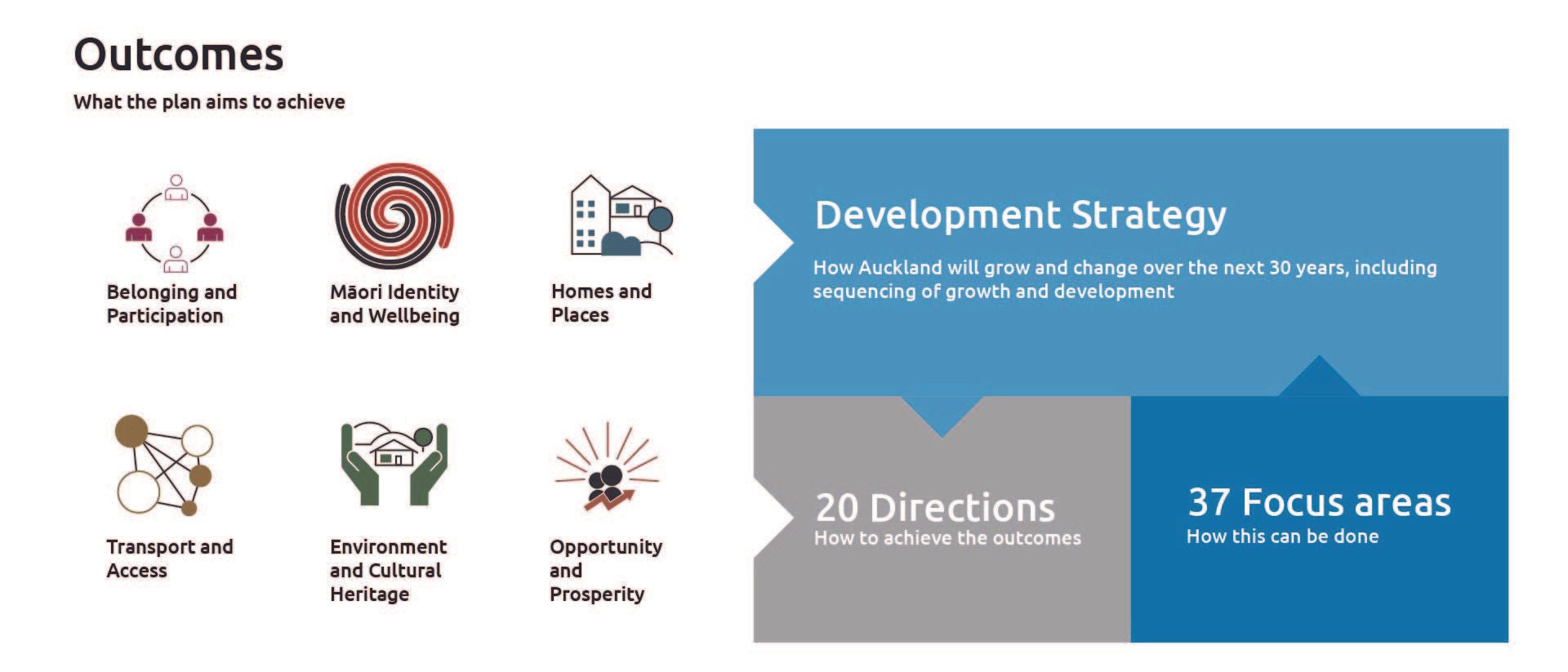 A diagram showing the Auckland Plan outcomes and the Development Strategy and how the directions and focus areas work together.