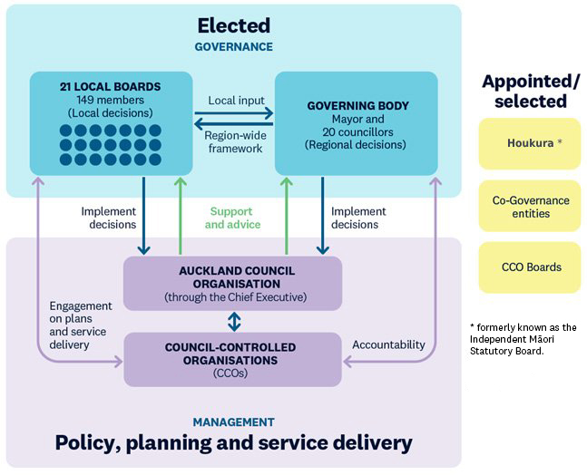 Infographic that shows the relationship between Auckland Council and the different elected and non-elected entities.