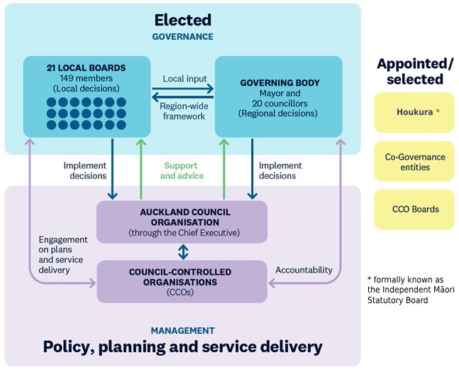 Infographic that shows the relationship between Auckland Council and the different elected and non-elected entities.
