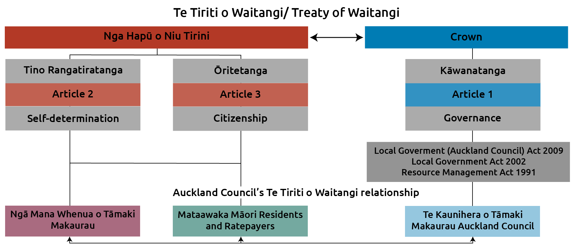 Te Tiriti O Waitangi/the Treaty Of Waitangi And Auckland Local Government