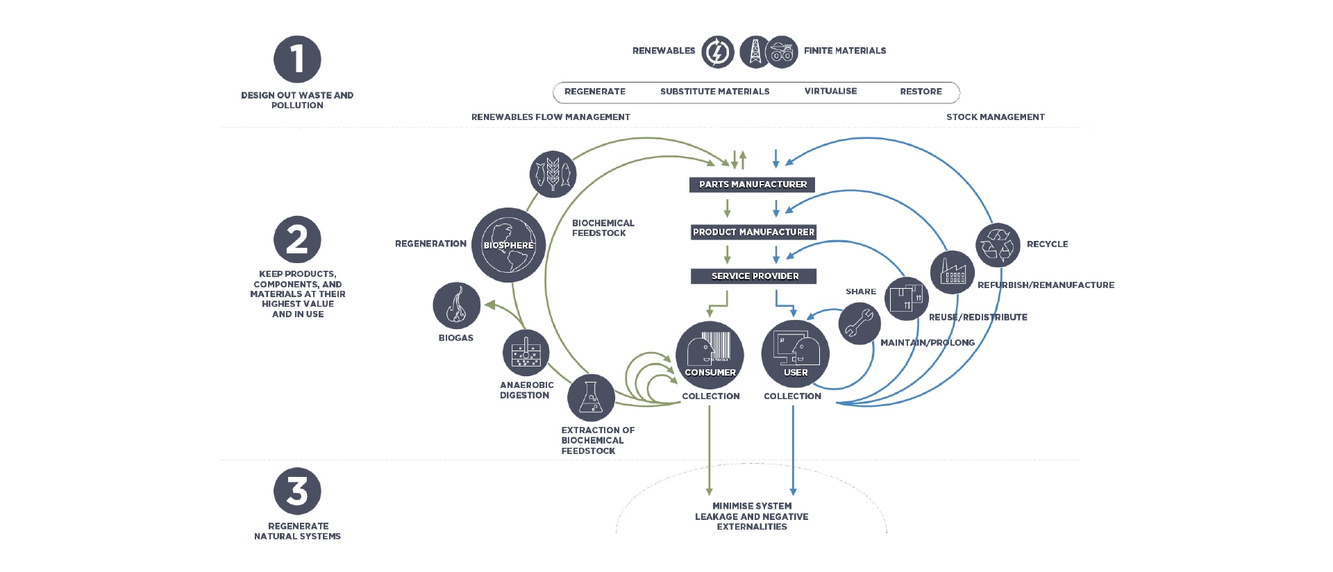 Graphic showing how to design out waste and pollution, keep products, components, and materials at their highest value and in use, and regenerate natural systems.