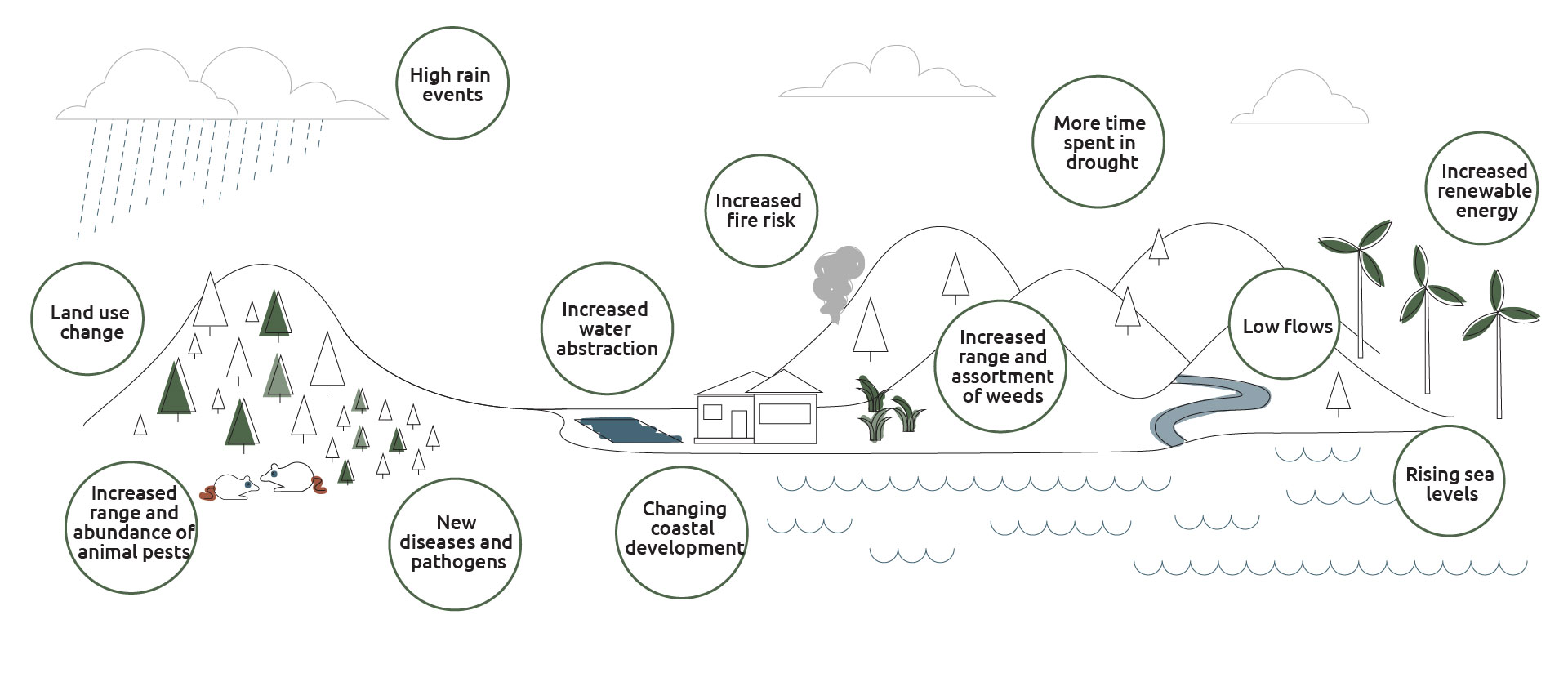 Infographic of the impacts of climate change on a landscape, the issues are in bubbles over the landscape. The issues from left to right include land use change, increased range and abundance of animal pests.