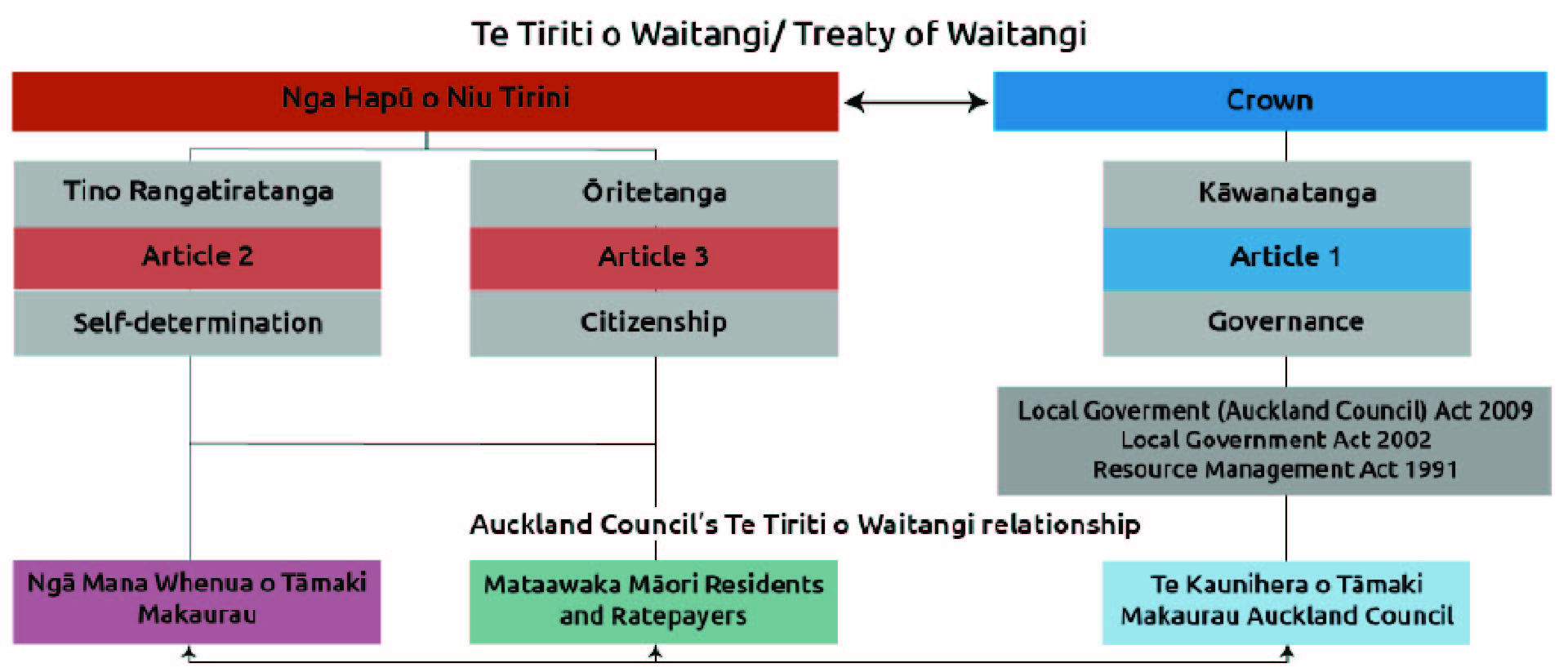 Te Tiriti O Waitangi